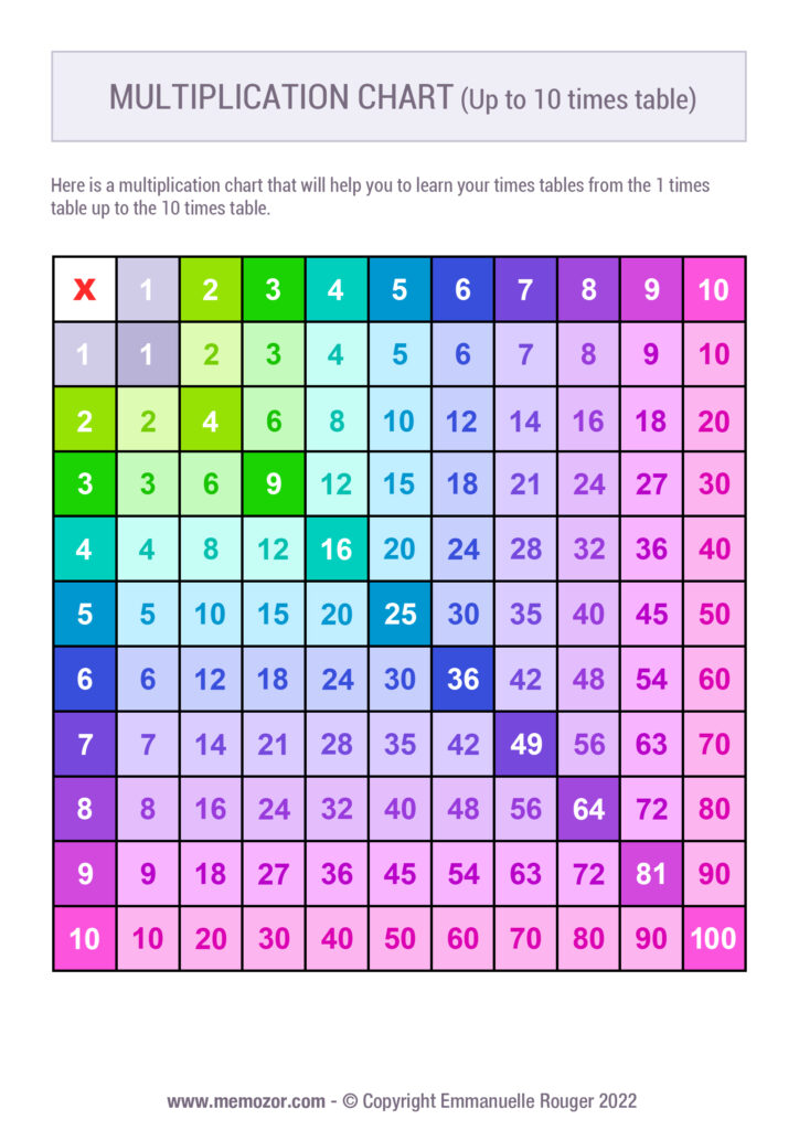 Multiplication Chart 10x10 Times Tables Grid Images