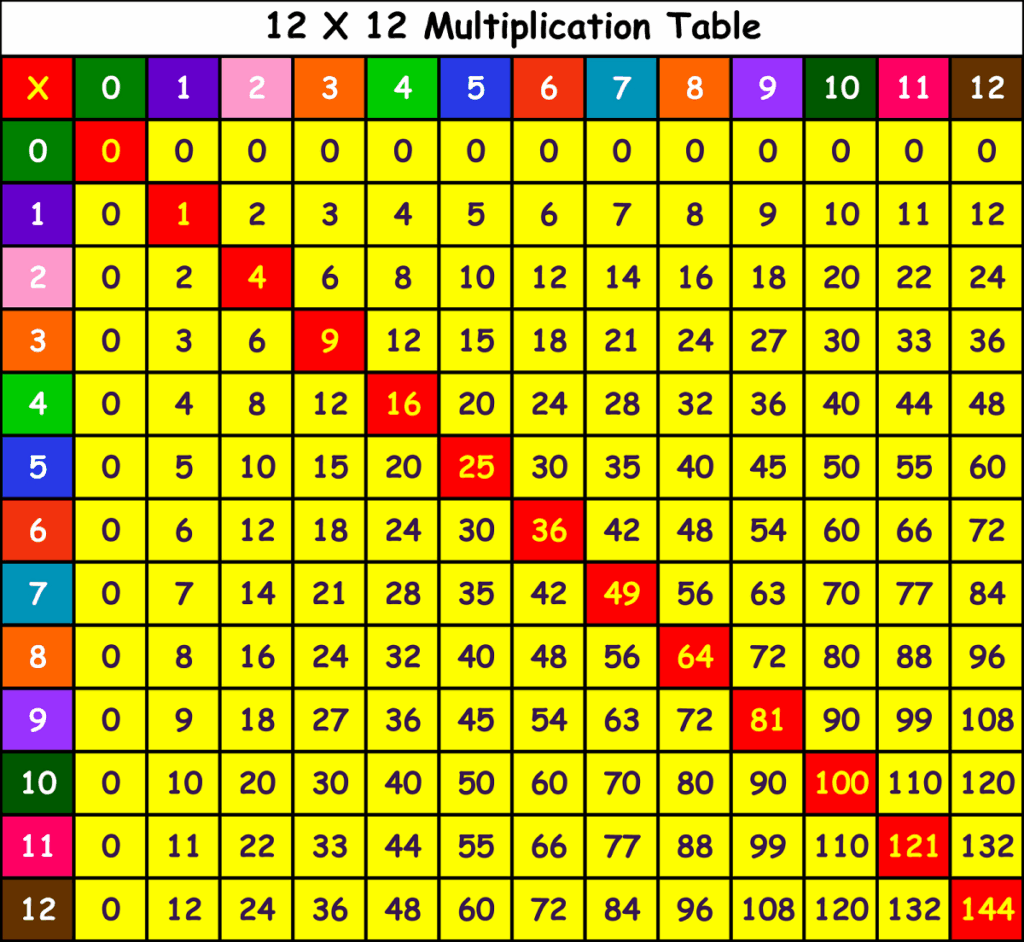Multiplication Chart 25X25 Printable