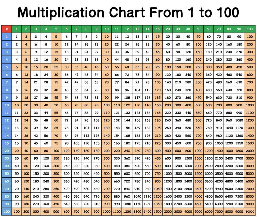 Multiplication Chart All The Way Up To 100