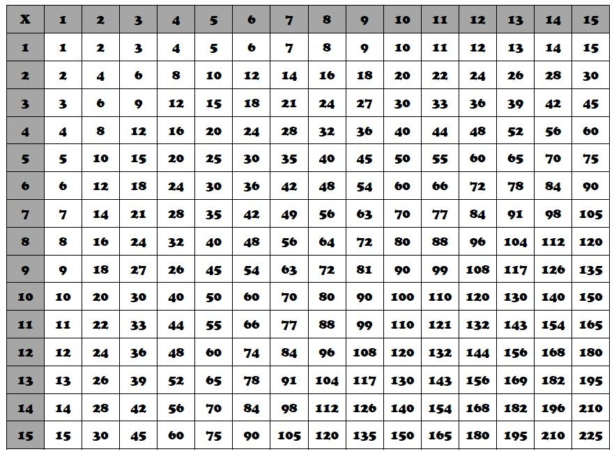 Multiplication Chart That Goes Up To 200