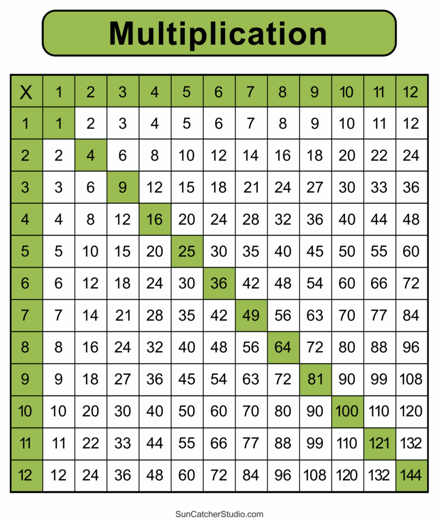 Multiplication Charts PDF Free Printable Times Tables RivisionTown