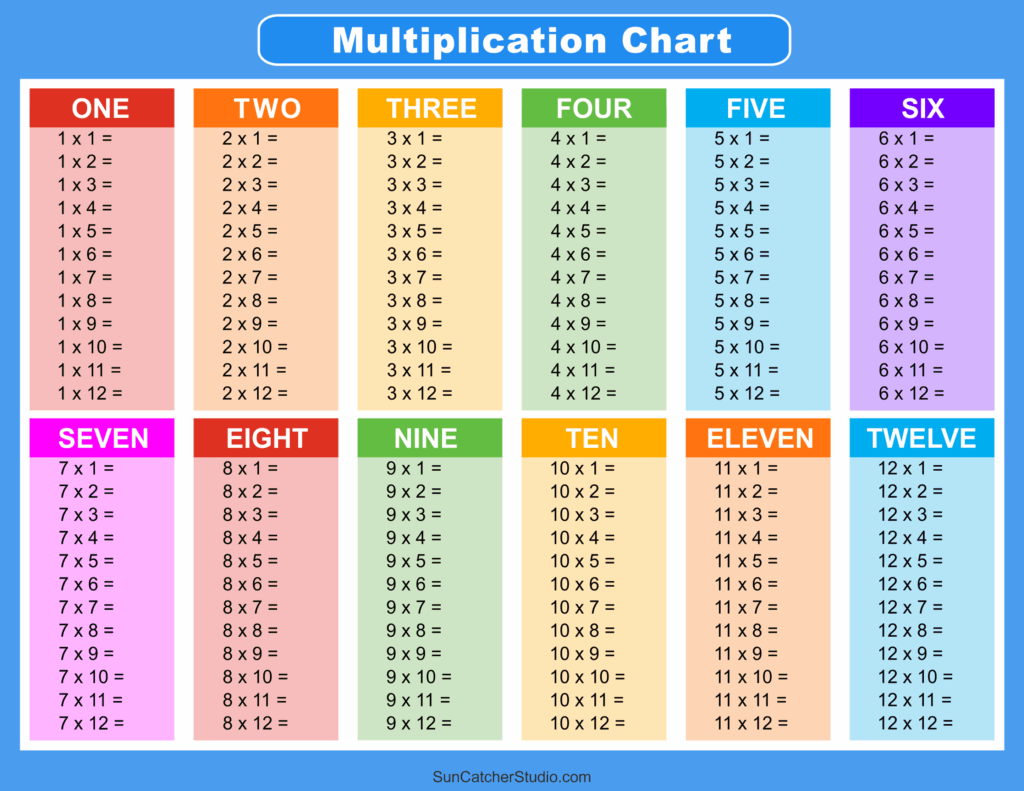 Multiplication Charts PDF Free Printable Times Tables RivisionTown