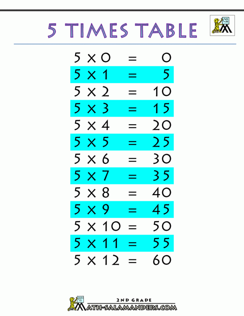 Multiplication Facts 5 Times Tables