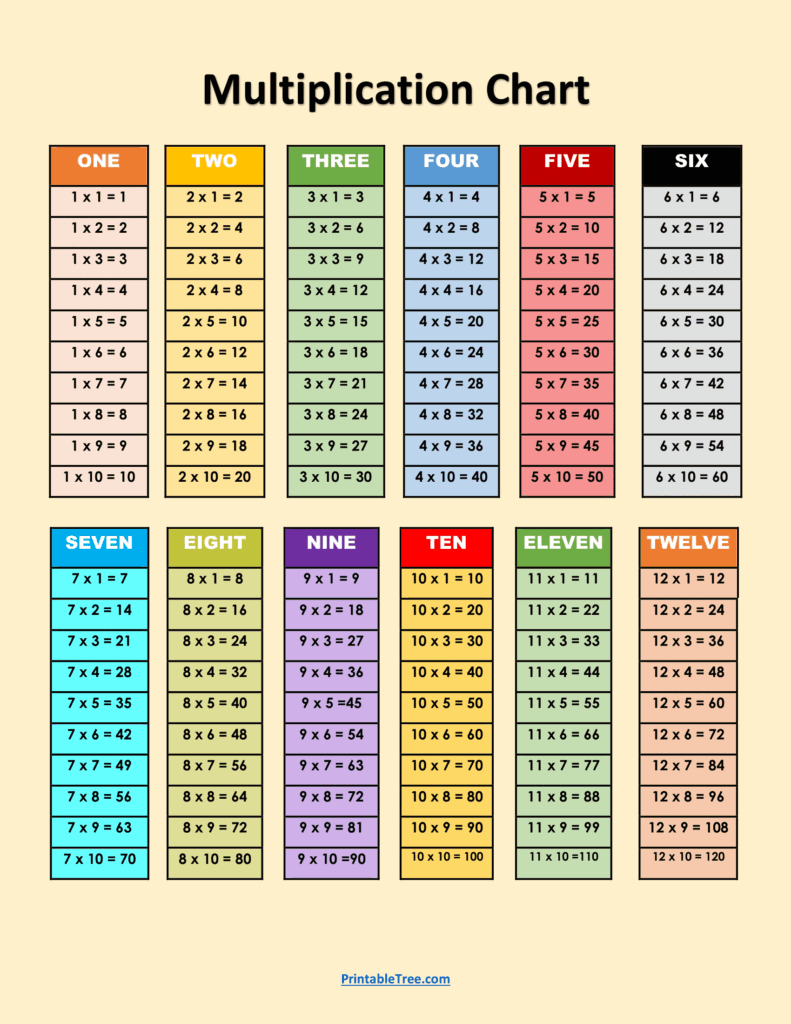 Multiplication Table 1 10 Printable Pdf Cabinets Matttroy