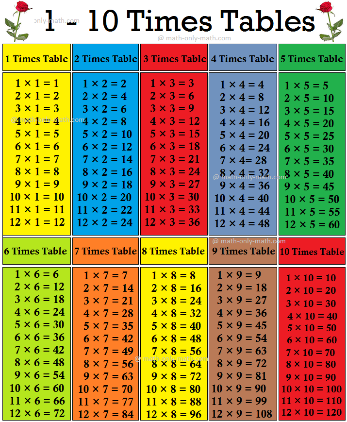 Multiplication Table 1 10 With Answer Infoupdate