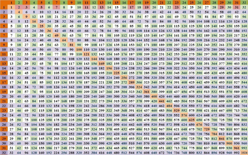 Multiplication Table 1 100 Printable