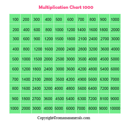 Multiplication Table 1 1000 PDF Roman Numerals Pro