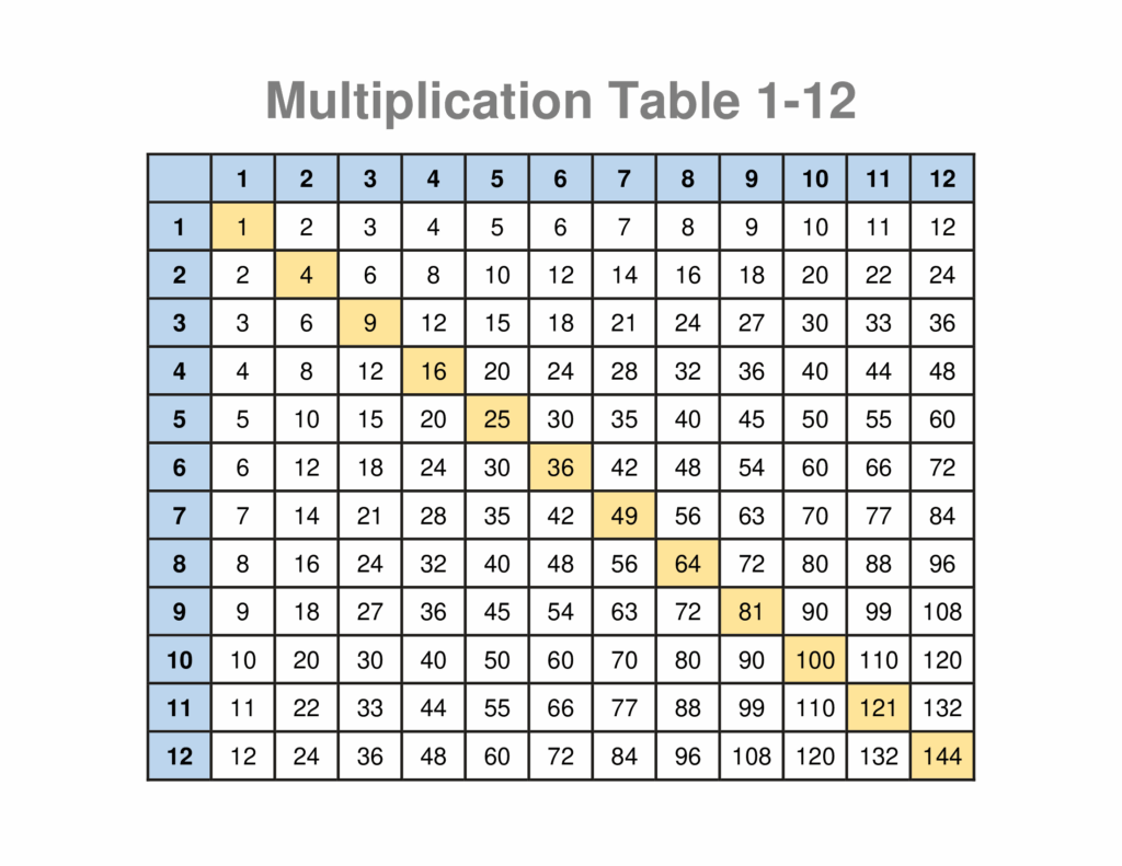 Multiplication Table 1 12 Forms Docs 2023