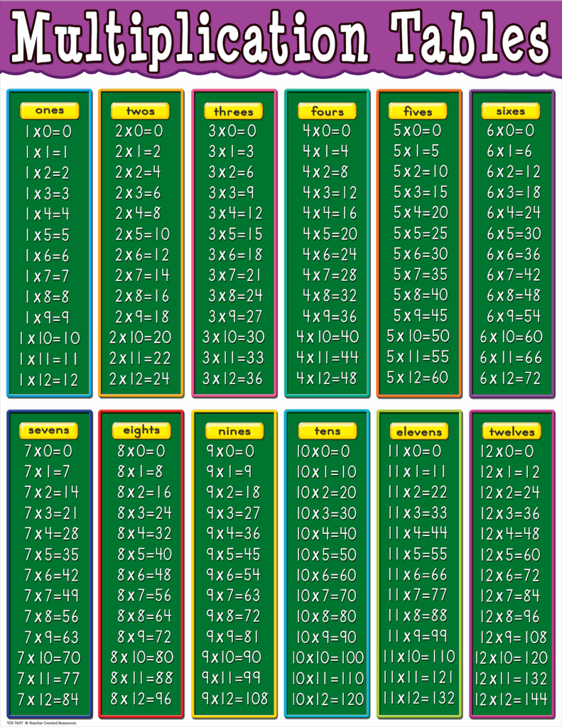 Multiplication Table 1 To 20 Fernote