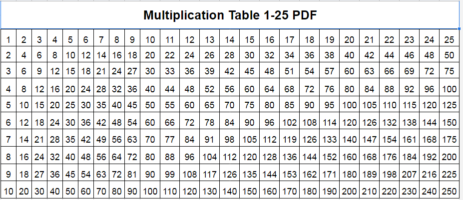 Multiplication Table 1 To 25