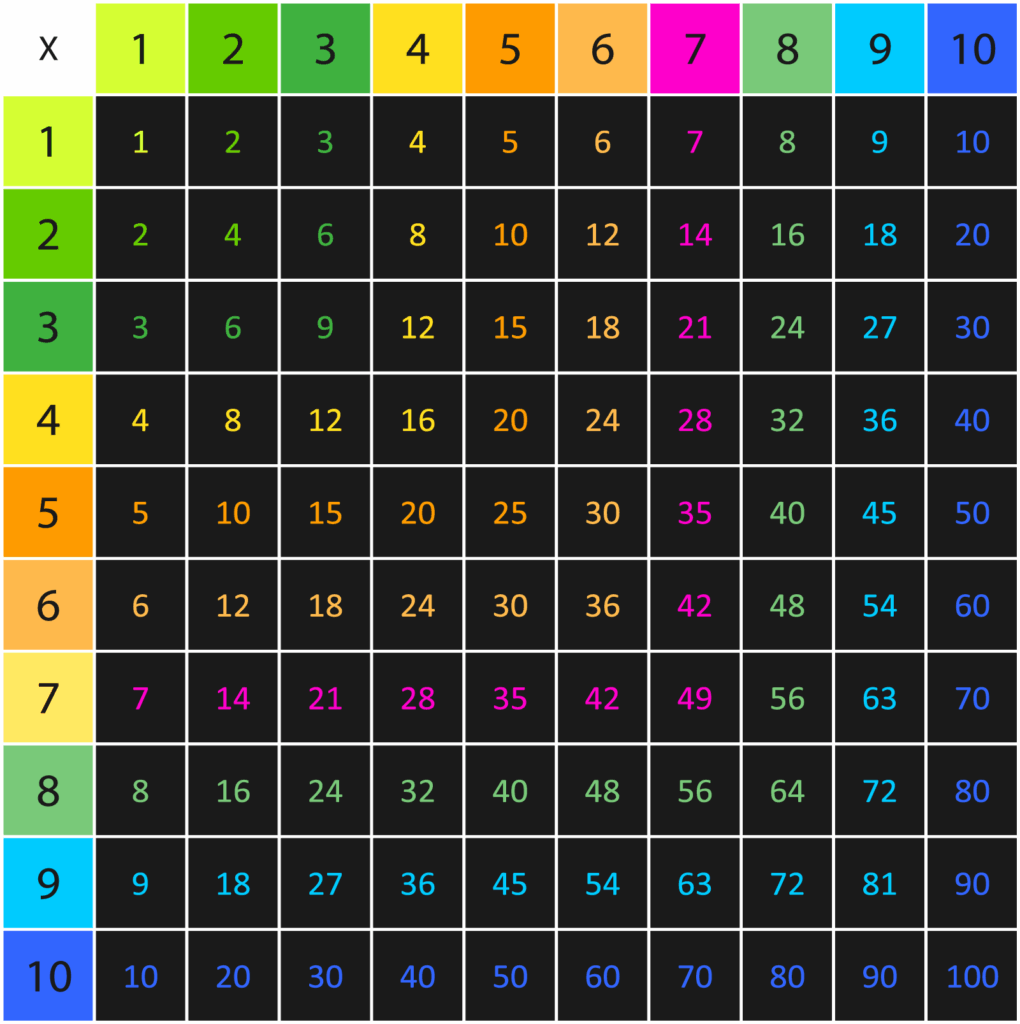 Multiplication Table Chart Ozjes