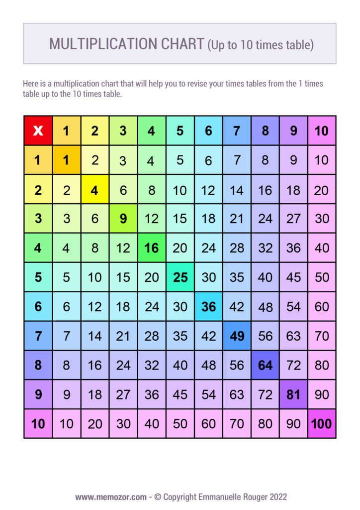 Multiplication Table Easier And Faster Way To Learn Multiplication 