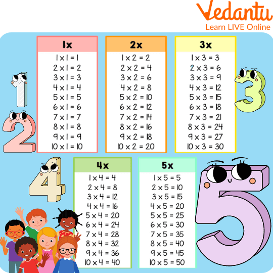 Multiplication Table For Kids 1 5