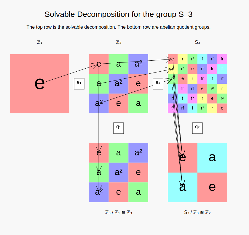 Multiplication Table Group Theory