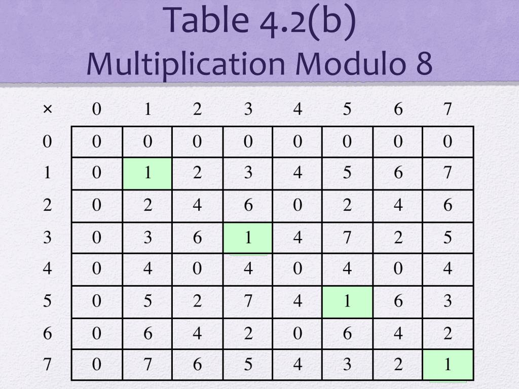 Multiplication Table Modulo 5