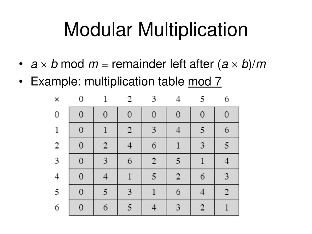 Multiplication Table Modulo 5