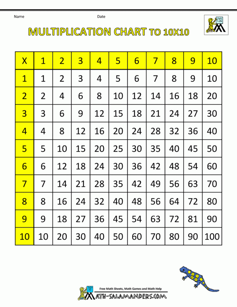Multiplication Table Multiplication Table Chart CTP5394 Creative 