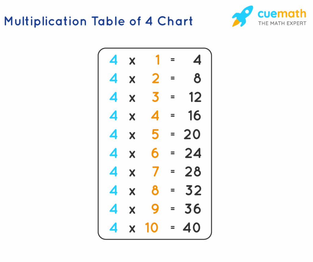 Multiplication Table Of 4