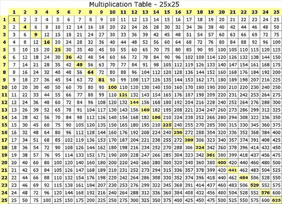 Multiplication Table Of 500