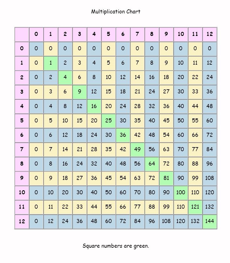 Multiplication Table Patterns Worksheets Free Printable Worksheet