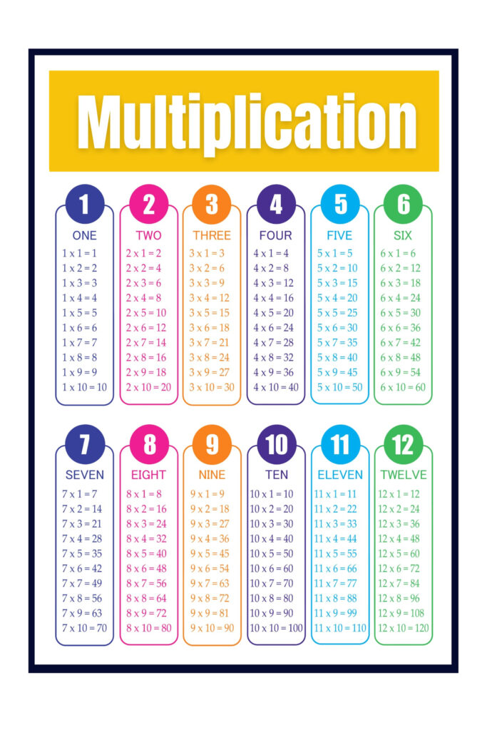 Multiplication Table Poster For Kids Educational Times Table Chart Math 
