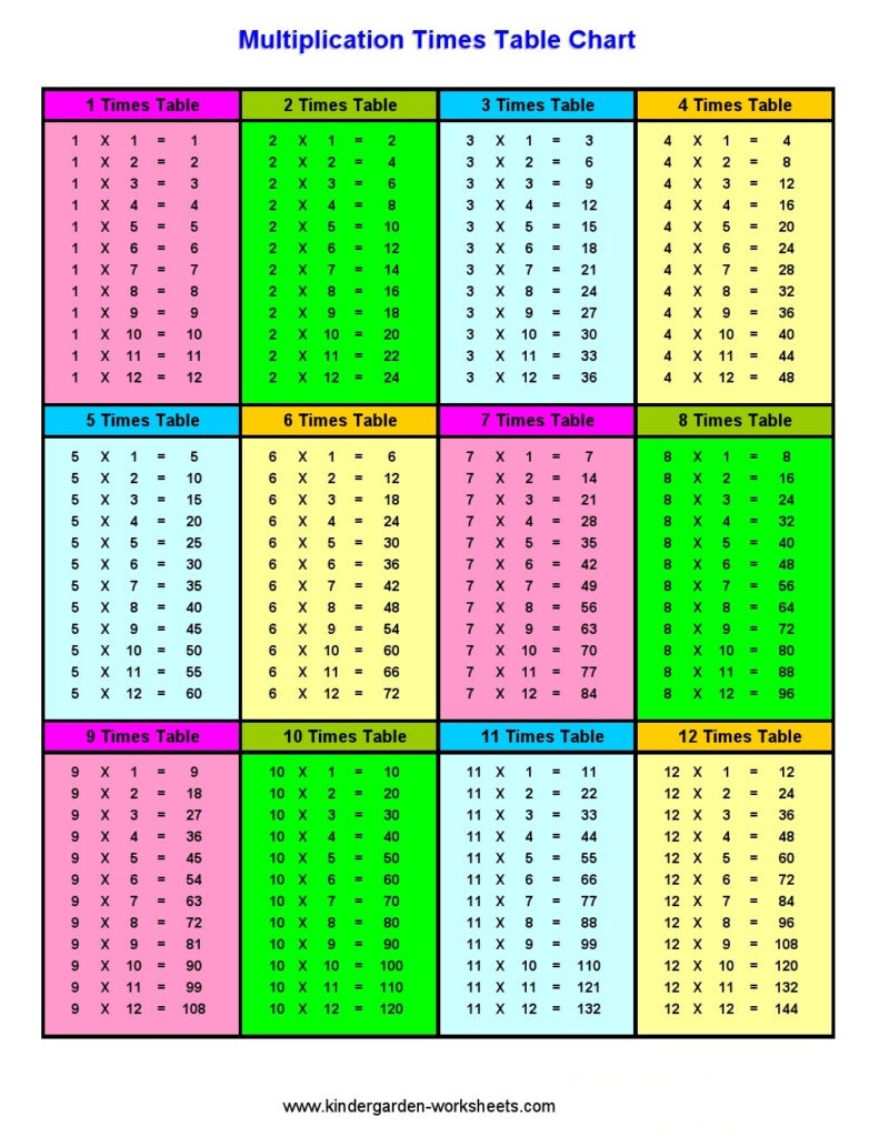 Multiplication Table Practice Sheets