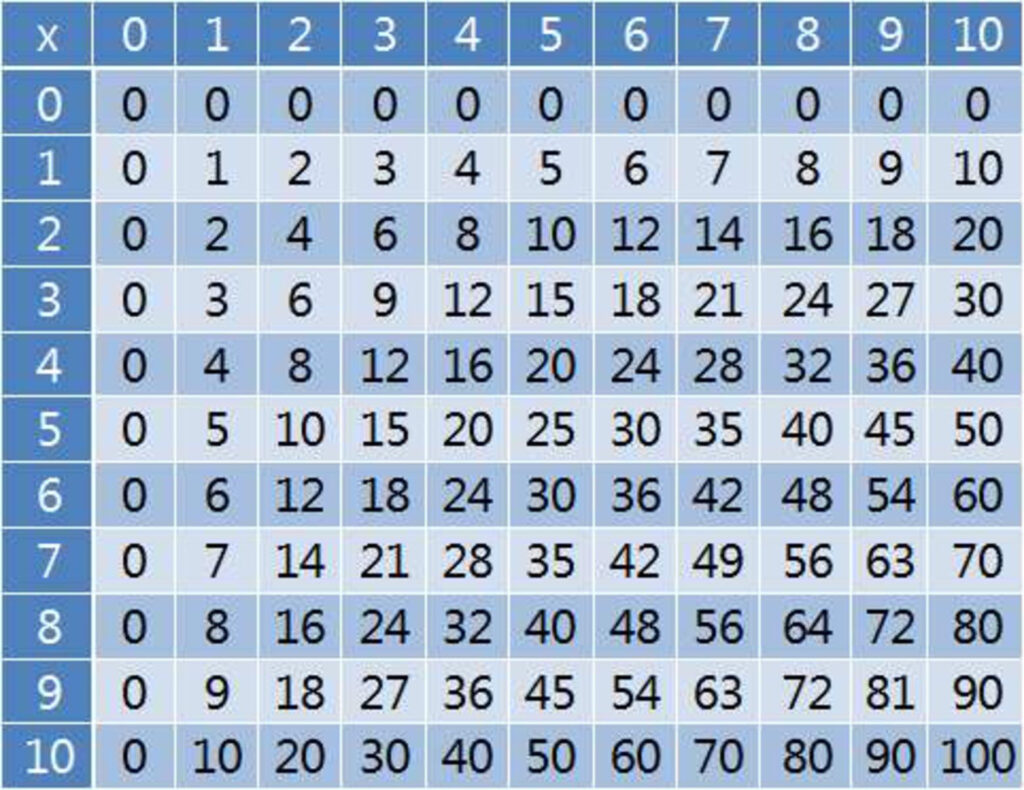 Multiplication Table Printable Photo Albums Of