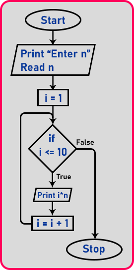 Multiplication Table Program In C Using Array Infoupdate