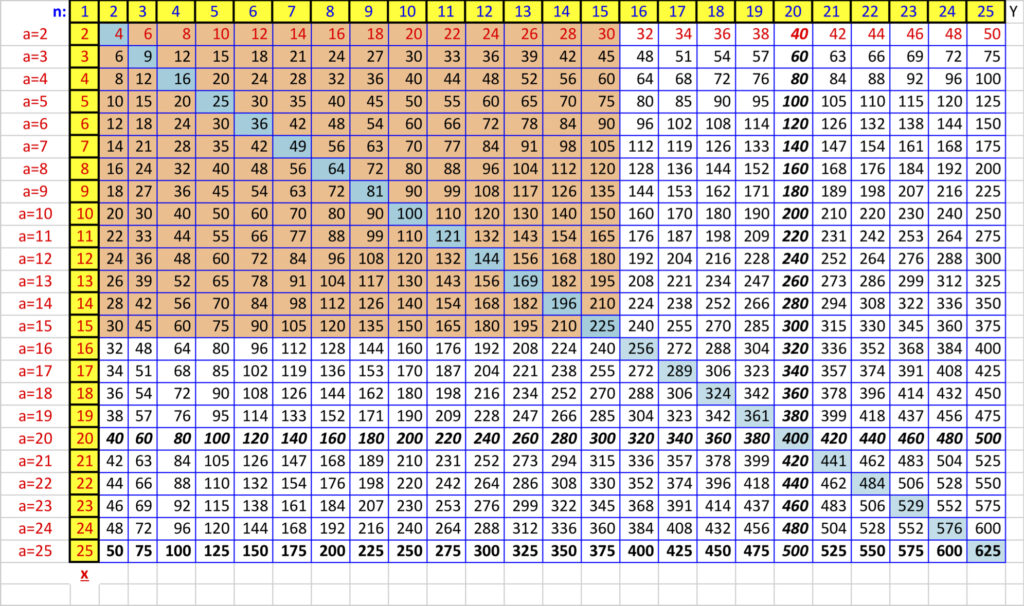 Multiplication Table To 100