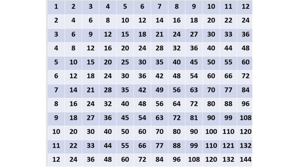 Multiplication Table Up To 15 Windlasopa