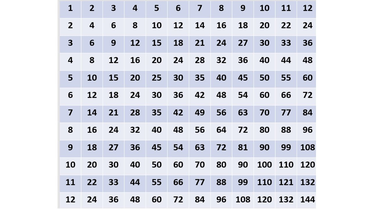 Multiplication Table Up To 15 Windlasopa