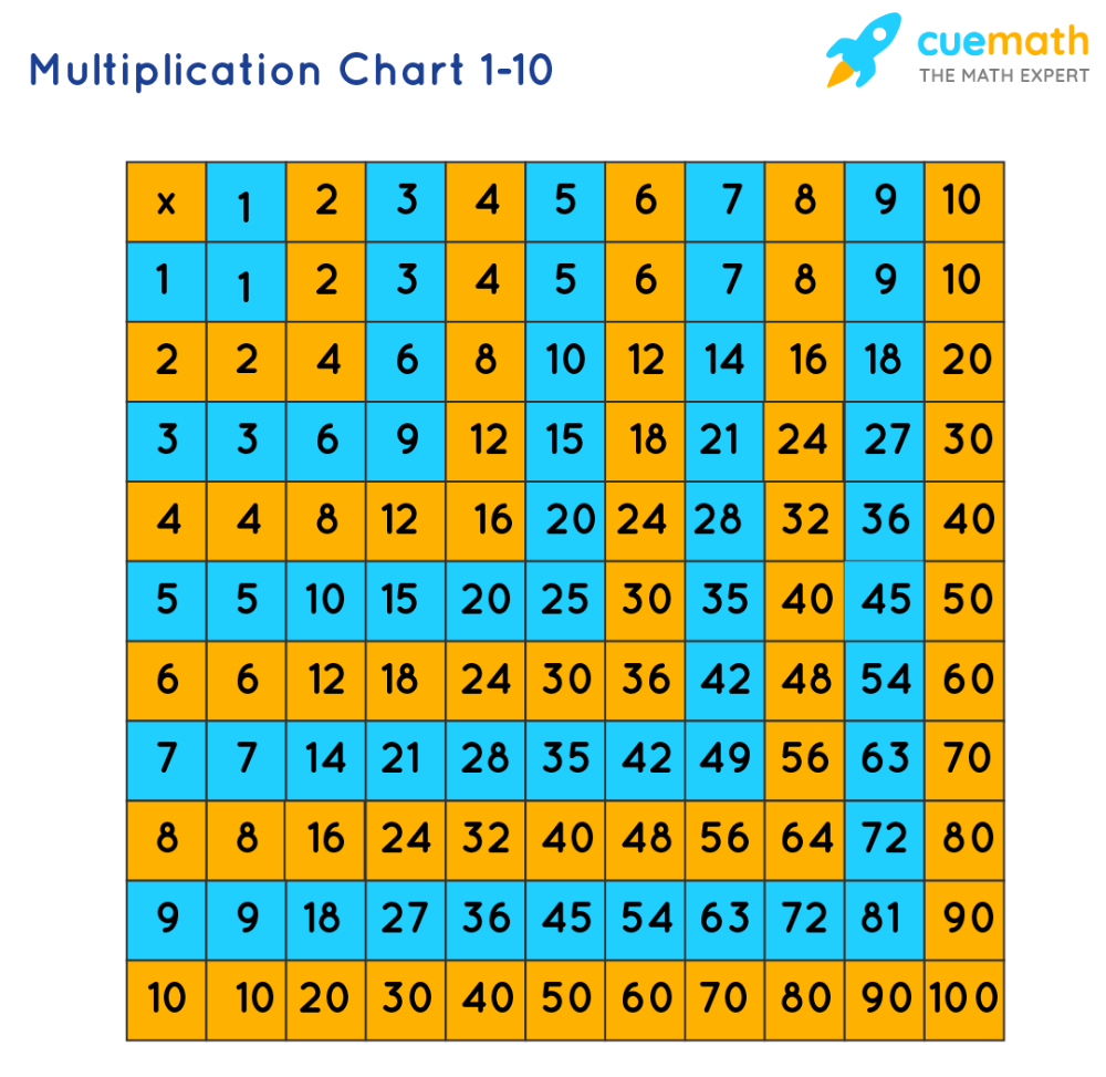 Multiplication Tables Artofit