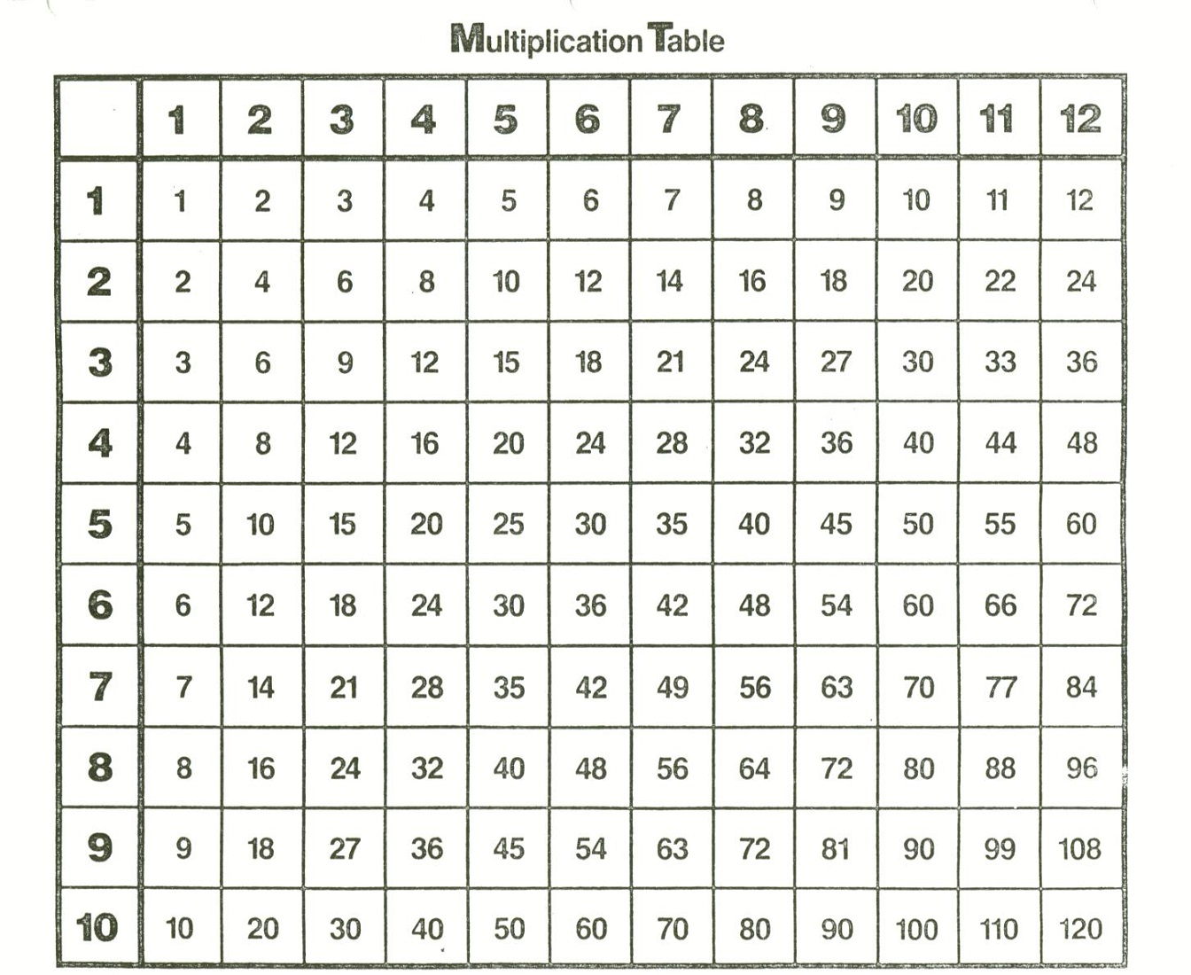 Multiplication Tables Charts Worksheets