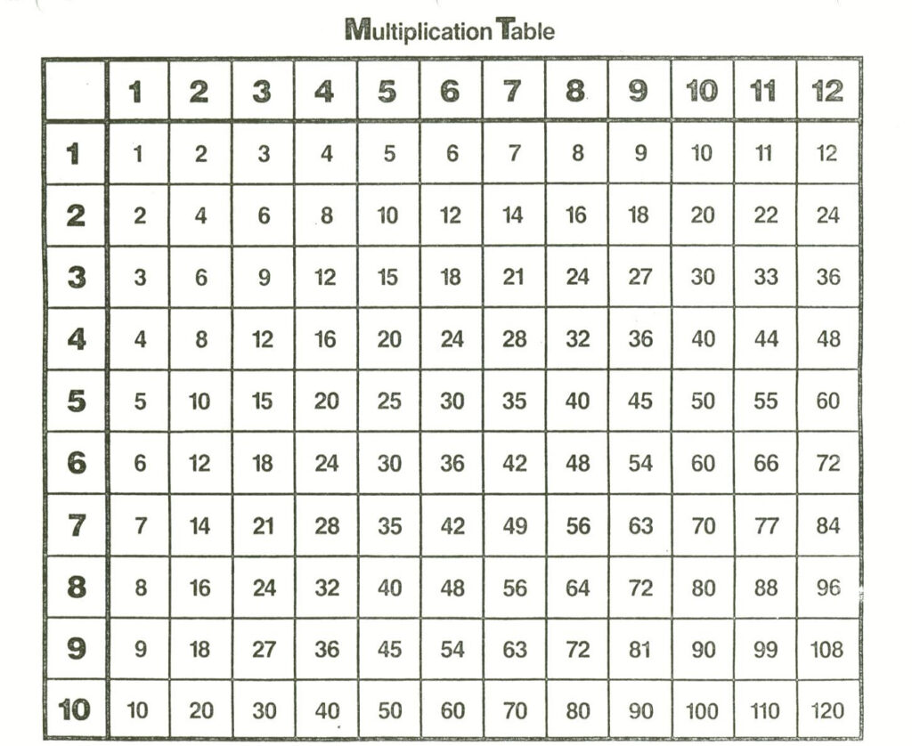 Multiplication Tables Charts Worksheets