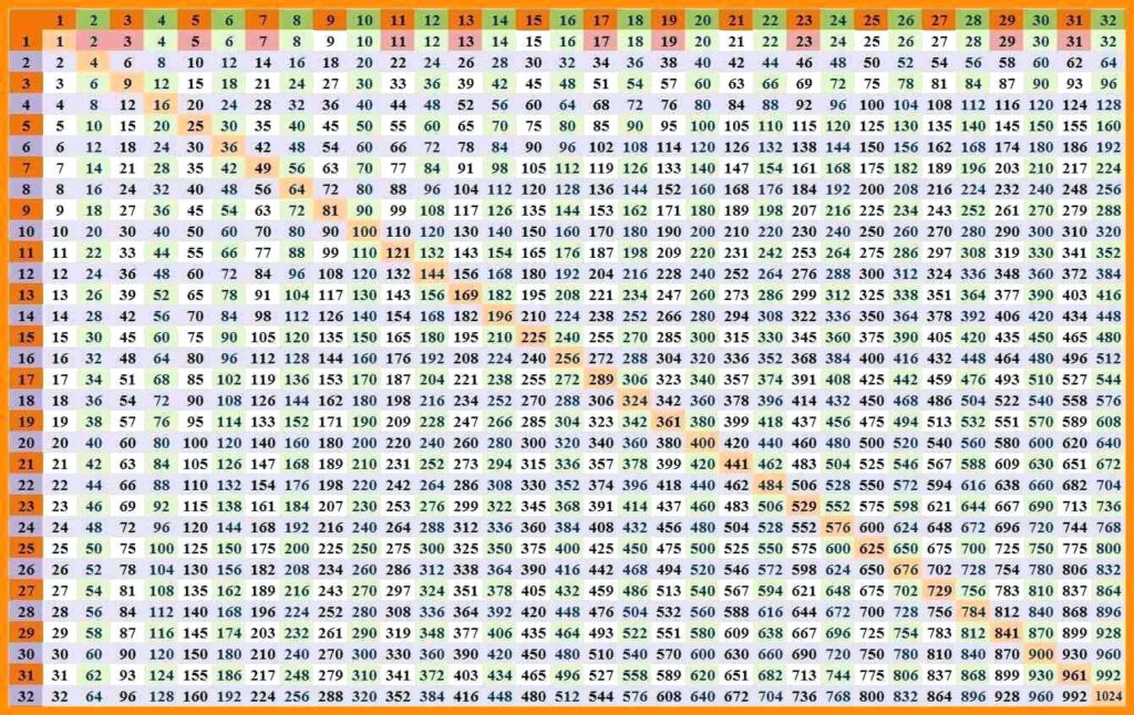 Multiplication Tables Printable Chart