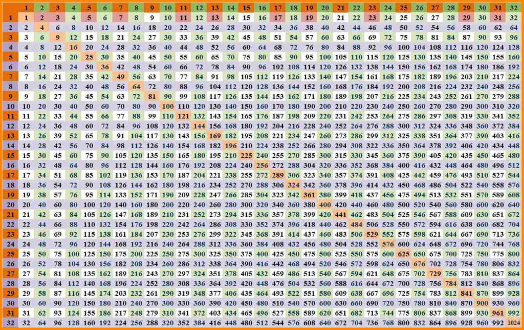 Multiplication Tables Worksheet Printable 2018 Printable Calendars 