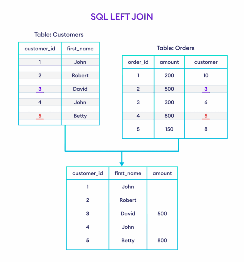 Mysql Delete From Multiple Tables Using Left Join Elcho Table