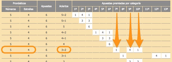 N mero De Premios Por Categor a Al Jugar M ltiples En El 