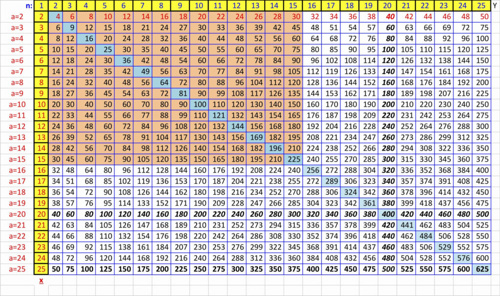 Number Multiplication Table