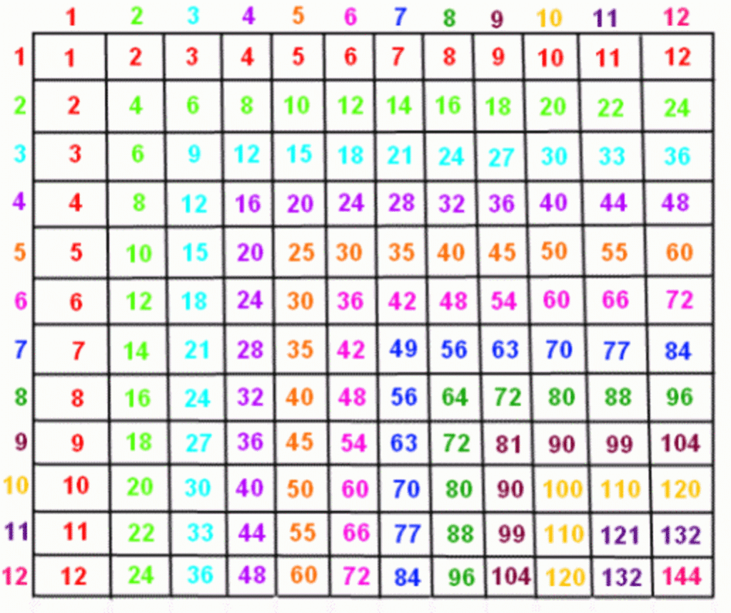 Photo Albums Of Multiplication Table Printable