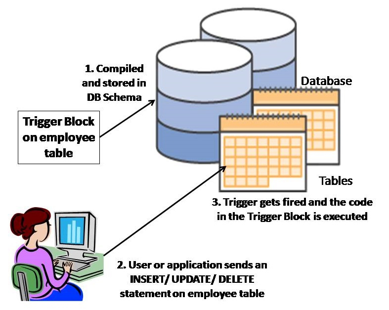 PL SQL Trigger Basics Uses CSVeda