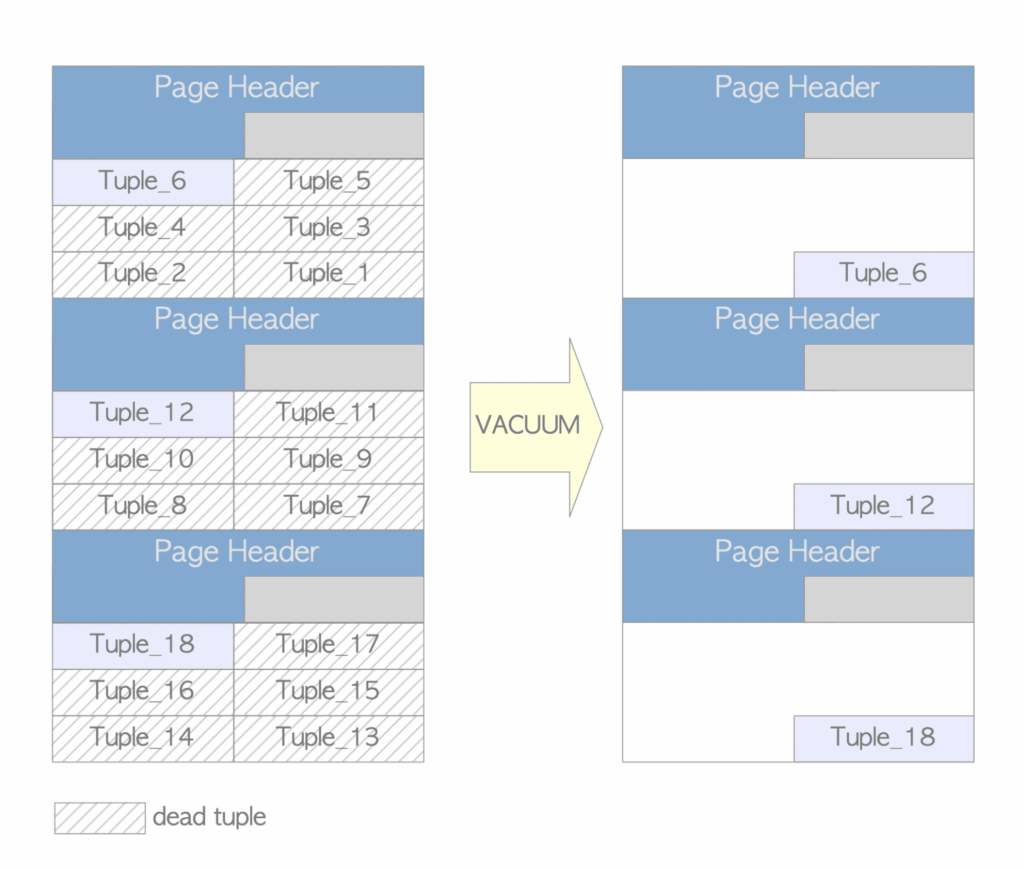 Postgres Vacuum Analyze Asking List
