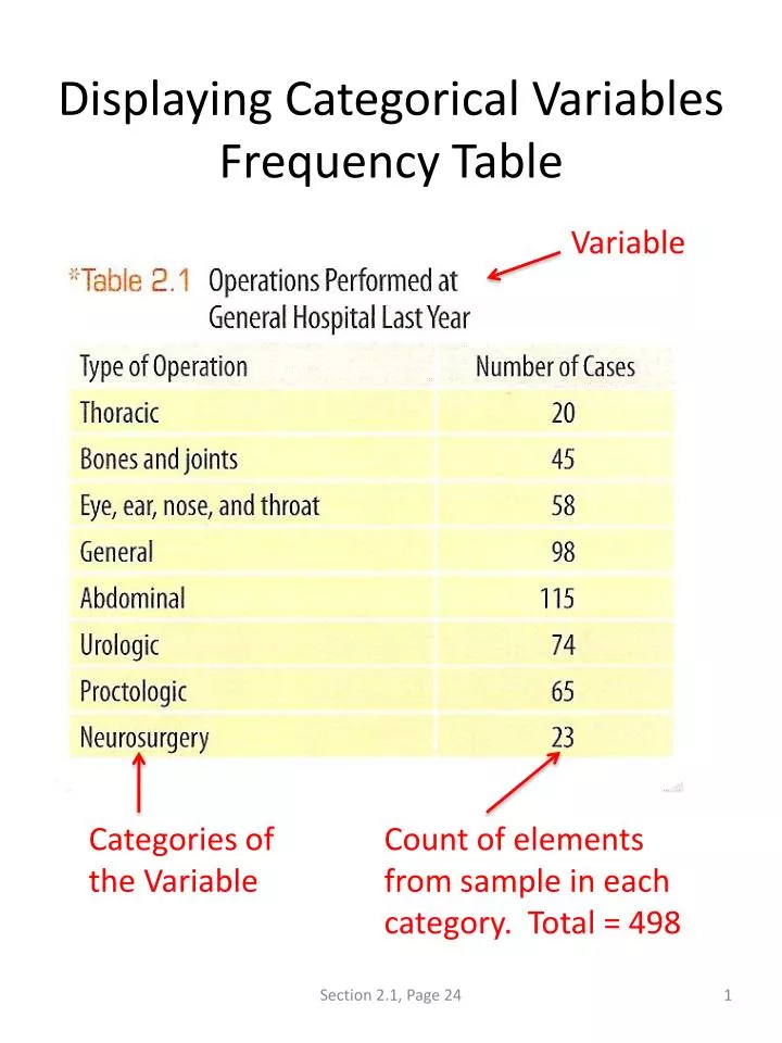 PPT Displaying Categorical Variables Frequency Table PowerPoint 