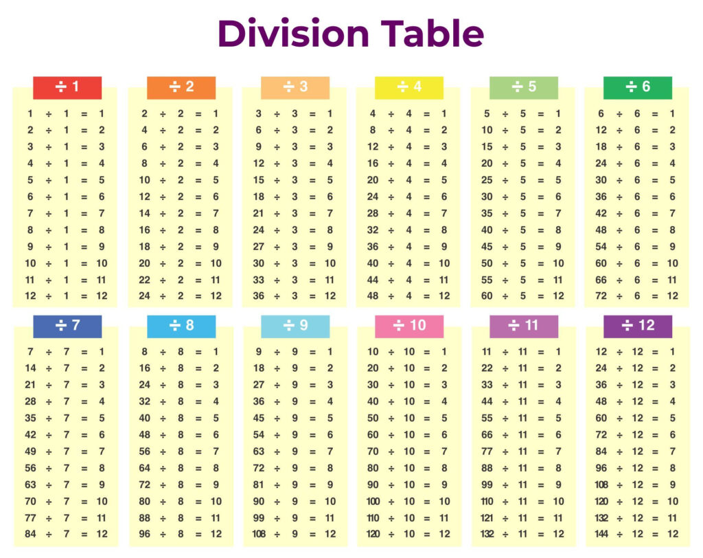 Printable Division Tables
