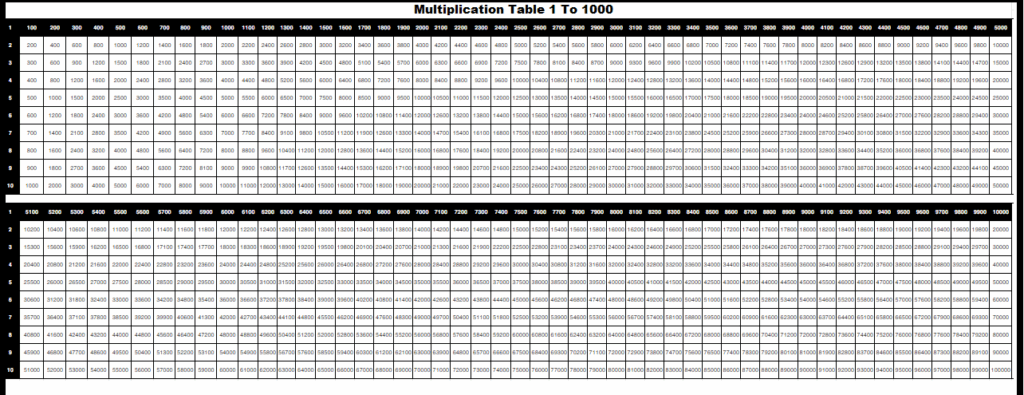 Printable Multiplication Chart 1 1000 Table Worksheet PDF