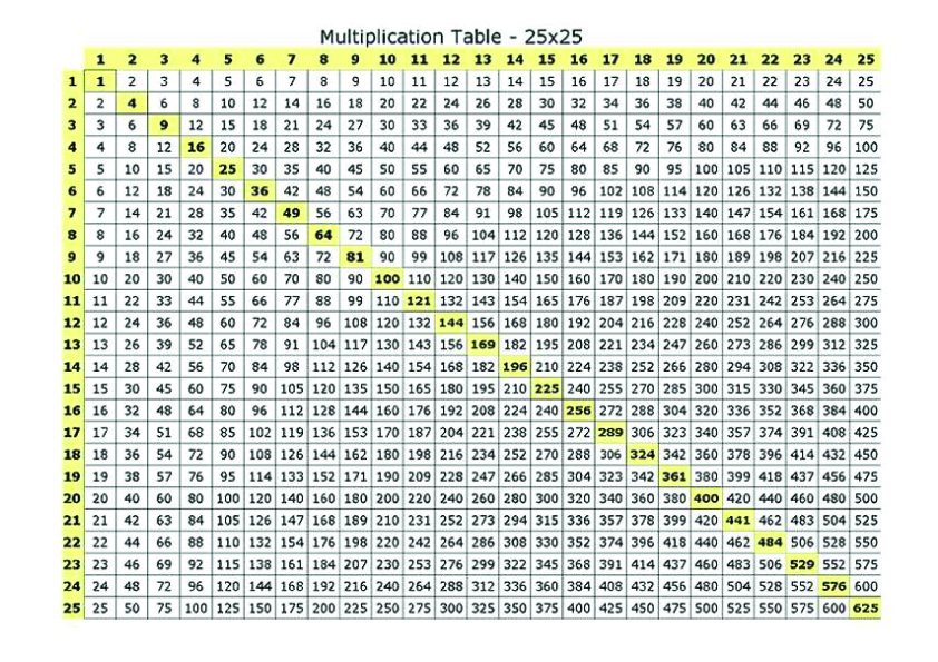 Printable Multiplication Chart 25x25 Printable Multiplicatio