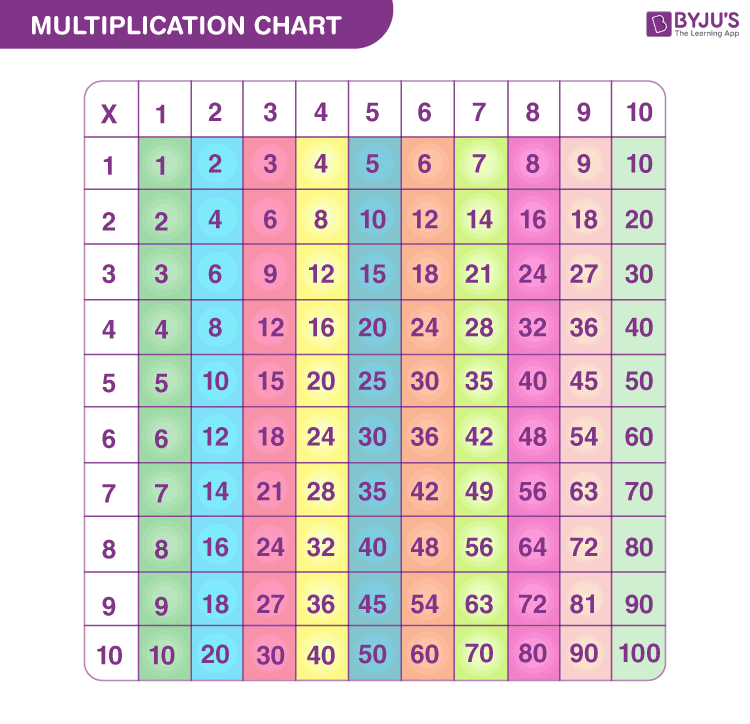 Printable Multiplication Table To 100 Vrogue co