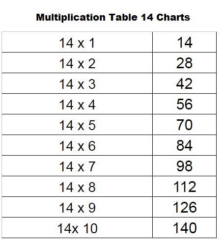 Printable Times Table 14 Multiplication 14 Chart Worksheet