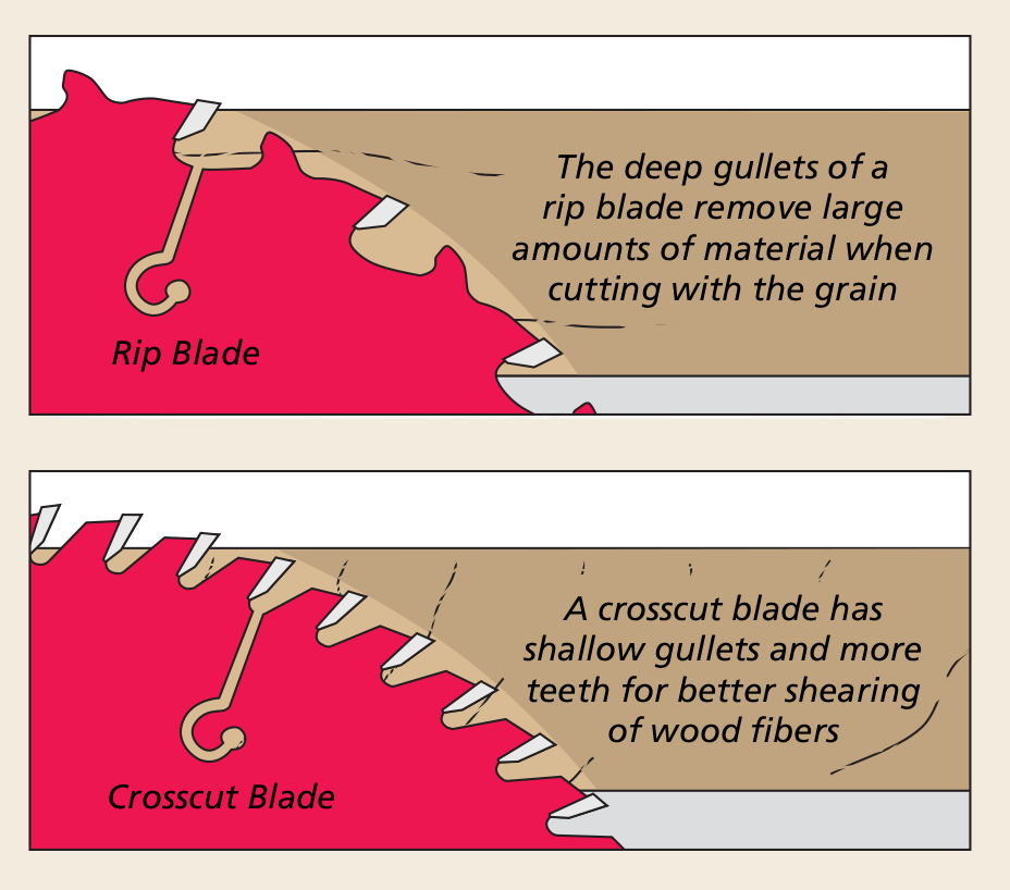Selecting Table Saw Blades Woodsmith