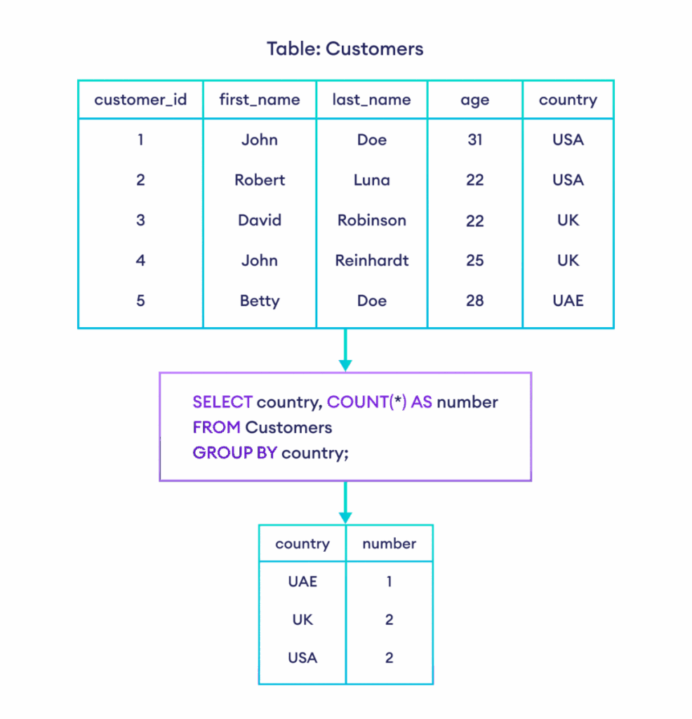 SQL GROUP BY With Examples 